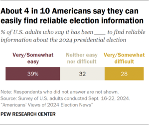 Bar chart showing about 4 in 10 Americans say they can easily find reliable election information