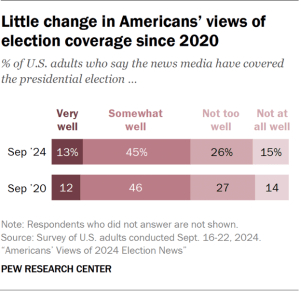 Bar chart showing little change in Americans’ views of election coverage since 2020