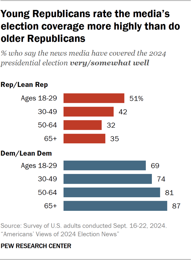 Bar chart showing young Republicans rate the media’s election coverage more highly than do older Republicans