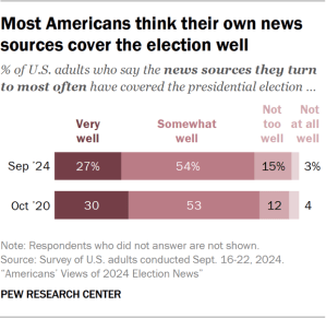 Bar chart showing most Americans think their own news sources cover the election well