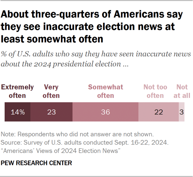 Bar chart showing about three-quarters of Americans say they see inaccurate election news at least somewhat often