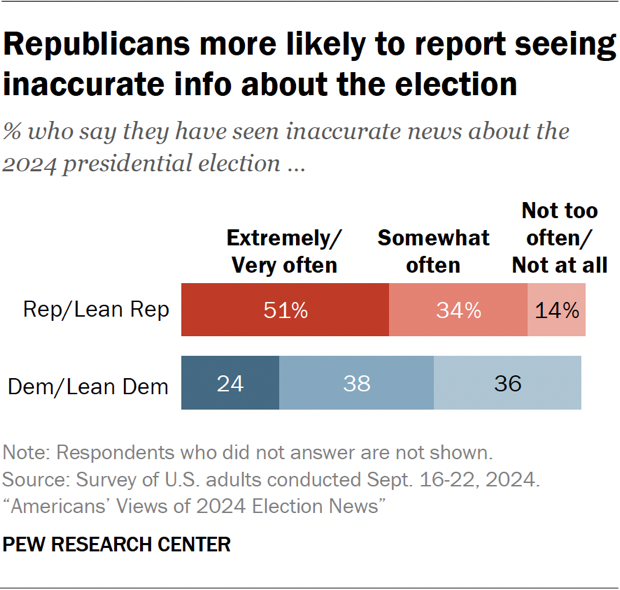 Bar chart showing Republicans more likely to report seeing inaccurate info about the election