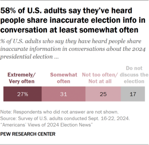 Bar chart showing 58% of U.S. adults say they’ve heard people share inaccurate election info in conversation at least somewhat often