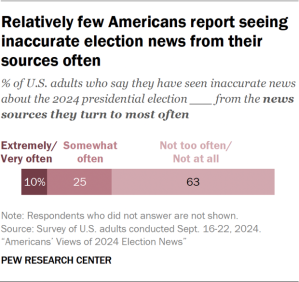 Bar chart showing relatively few Americans report seeing inaccurate election news from their sources often