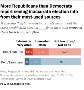 Bar chart showing more Republicans than Democrats report seeing inaccurate election info from their most-used sources