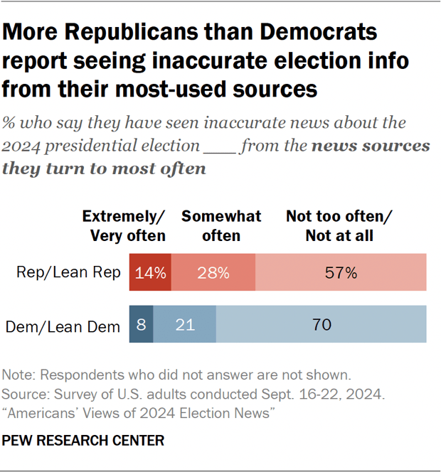Bar chart showing more Republicans than Democrats report seeing inaccurate election info from their most-used sources