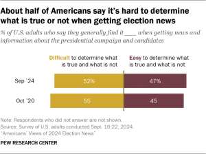 Bar chart showing about half of Americans say it’s hard to determine what is true or not when getting election news