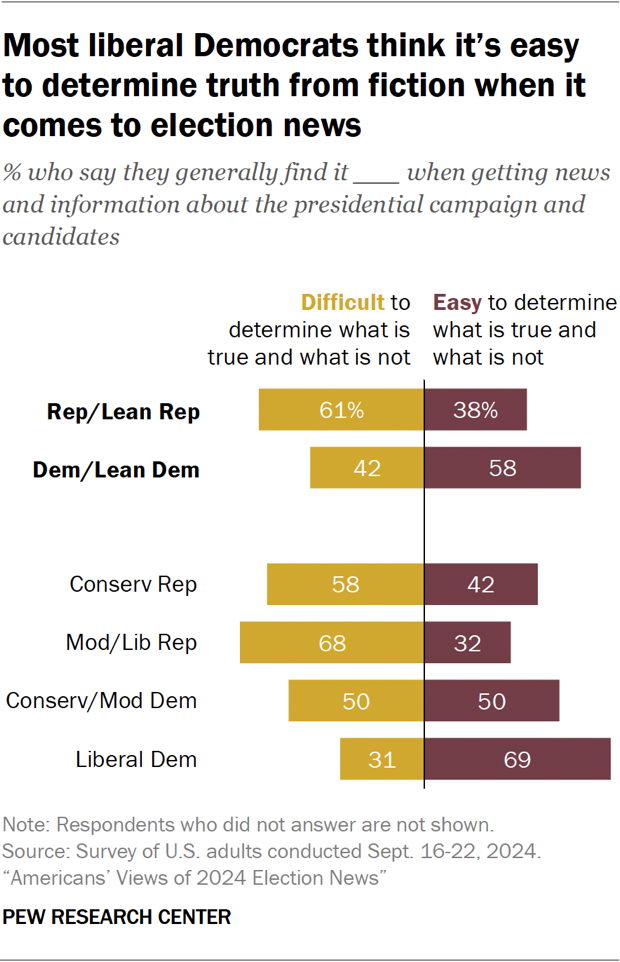 Bar chart showing most liberal Democrats think it’s easy to determine truth from fiction when it comes to election news