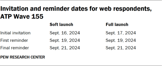 Invitation and reminder dates for web respondents, ATP Wave 155