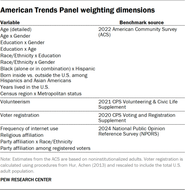 American Trends Panel weighting dimensions