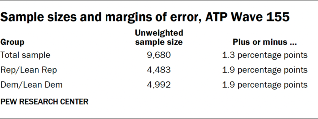 Sample sizes and margins of error, ATP Wave 155