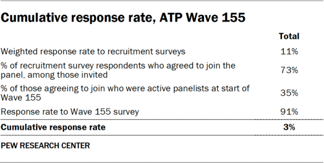 Cumulative response rate, ATP Wave 155