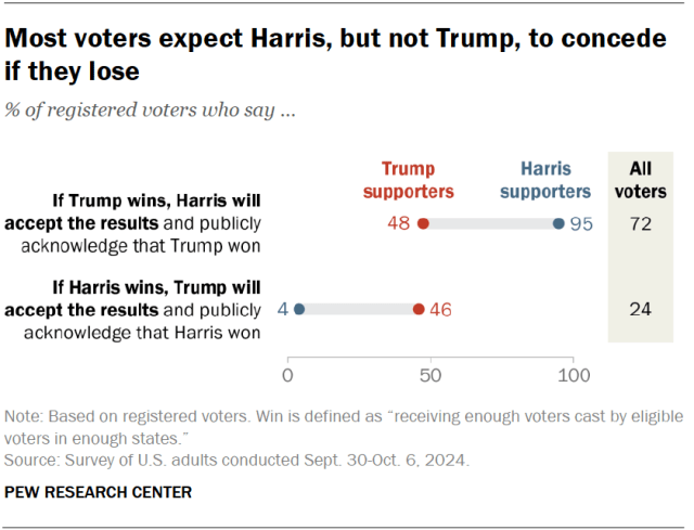 Most voters expect Harris, but not Trump, to concede if they lose