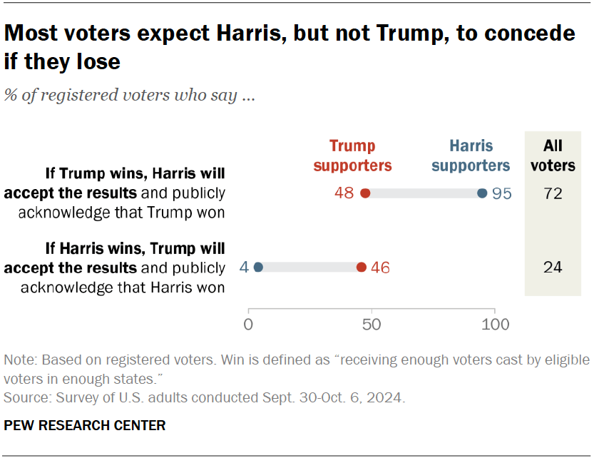 Most voters expect Harris, but not Trump, to concede if they lose