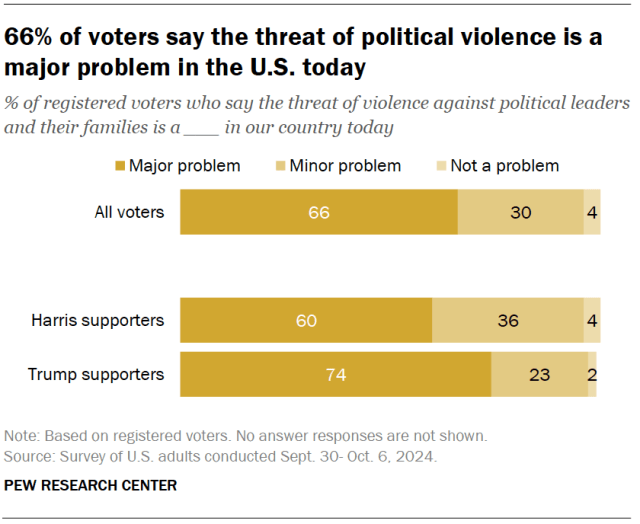66% of voters say the threat of political violence is a major problem in the U.S. today