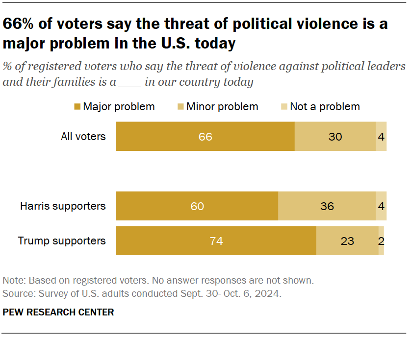 66% of voters say the threat of political violence is a major problem in the U.S. today