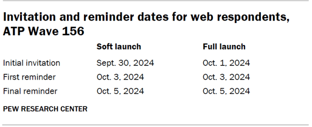 Invitation and reminder dates for web respondents, ATP Wave 156