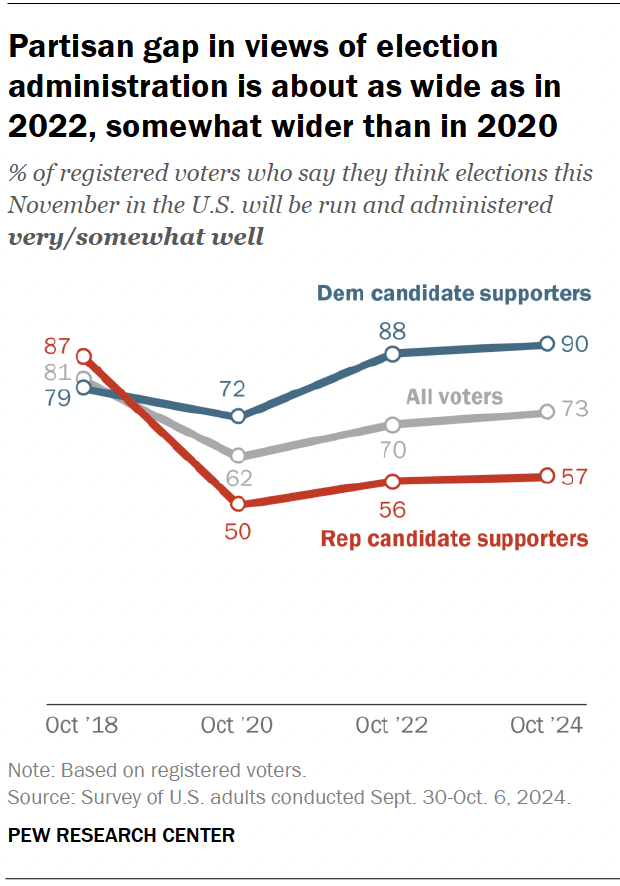 Partisan gap in views of election administration is about as wide as in 2022, somewhat wider than in 2020