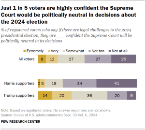 Chart shows Just 1 in 5 voters are highly confident the Supreme Court would be politically neutral in decisions about the 2024 election