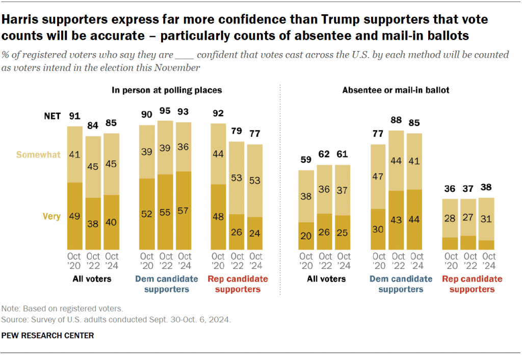 Harris supporters express far more confidence than Trump supporters that vote counts will be accurate – particularly counts of absentee and mail-in ballots