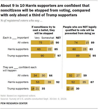 Chart shows About 9 in 10 Harris supporters are confident that noncitizens will be stopped from voting, compared with only about a third of Trump supporters