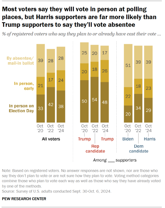 Most voters say they will vote in person at polling places, but Harris supporters are far more likely than Trump supporters to say they’ll vote absentee
