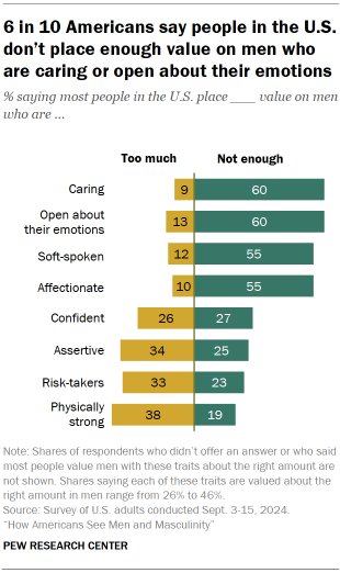 Chart shows 6 in 10 Americans say people in the U.S. don’t place enough value on men who are caring or open about their emotions