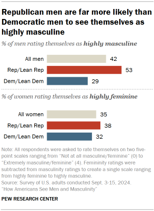 Chart shows Republican men are far more likely than Democratic men to see themselves as highly masculine