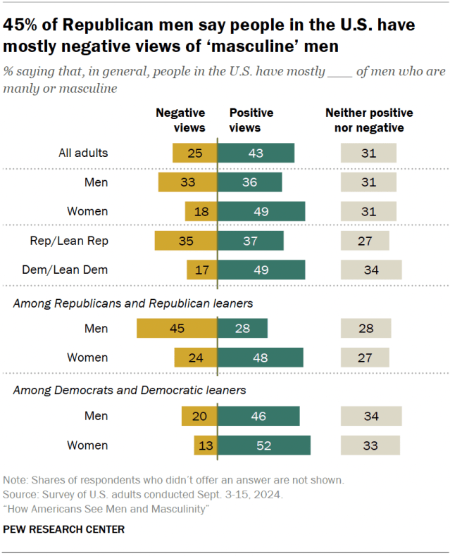 45% of Republican men say people in the U.S. have mostly negative views of ‘masculine’ men