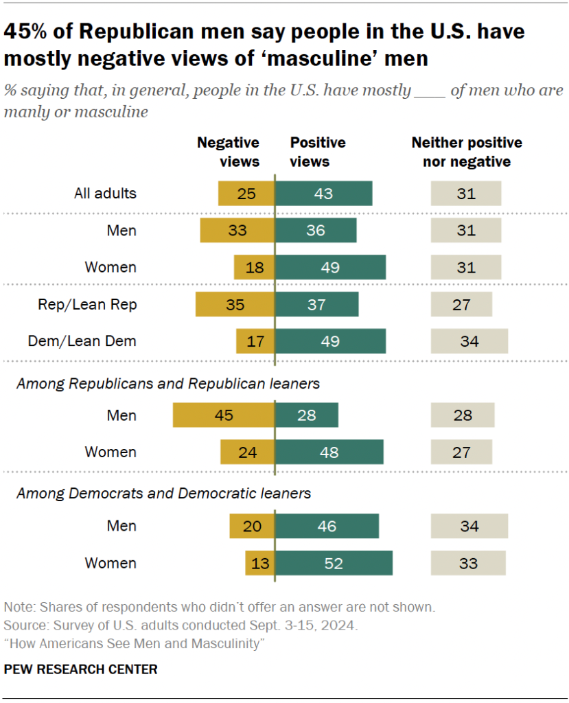 45% of Republican men say people in the U.S. have mostly negative views of ‘masculine’ men