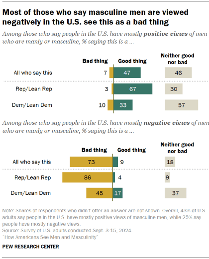 Chart shows Most of those who say masculine men are viewed negatively in the U.S. see this as a bad thing