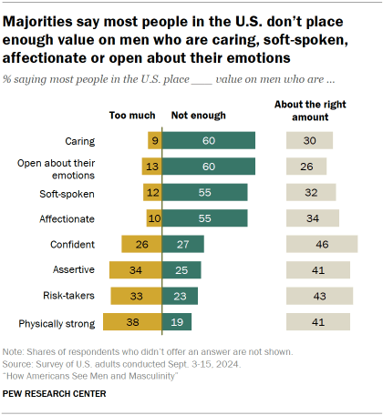 Chart shows Majorities say most people in the U.S. don’t place enough value on men who are caring, soft-spoken, affectionate or open about their emotions