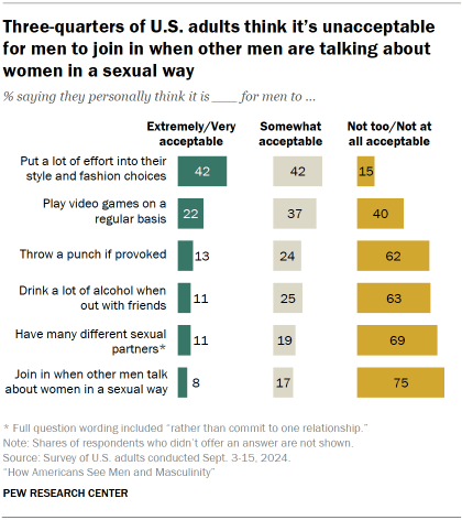 Chart shows Three-quarters of U.S. adults think it’s unacceptable for men to join in when other men are talking about women in a sexual way