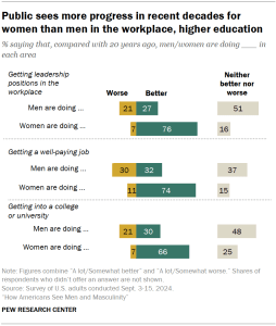 Chart shows Public sees more progress in recent decades for women than men in the workplace, higher education