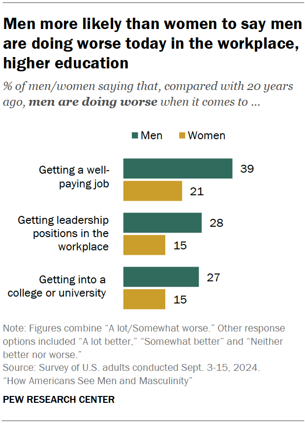 Men more likely than women to say men are doing worse today in the workplace, higher education