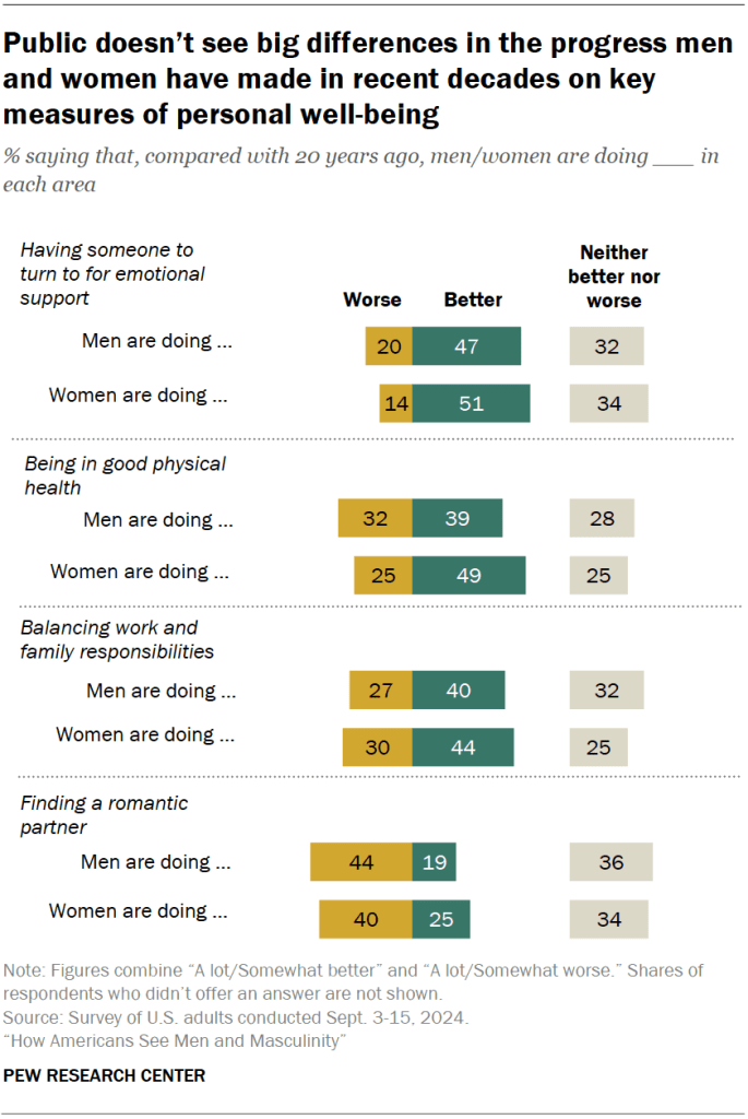Public doesn’t see big differences in the progress men and women have made in recent decades on key measures of personal well-being