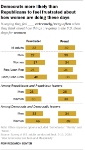 Chart shows Democrats more likely than Republicans to feel frustrated about how women are doing these days