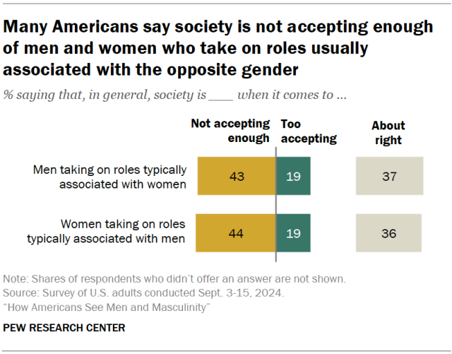 Many Americans say society is not accepting enough of men and women who take on roles usually associated with the opposite gender
