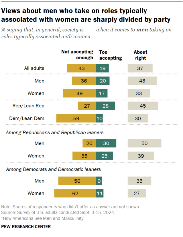 Views about men who take on roles typically associated with women are sharply divided by party