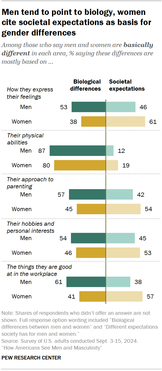 Do Americans see differences between men and women? | Pew Research Center
