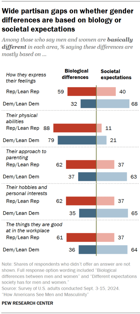 Wide partisan gaps on whether gender differences are based on biology or societal expectations