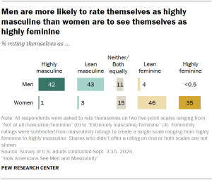 Chart shows Men are more likely to rate themselves as highly masculine than women are to see themselves as highly feminine