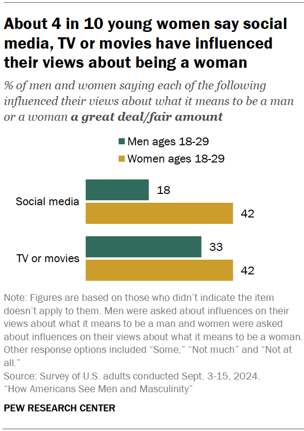 Americans Views Of Their Own Masculinity Femininity Pew Research Center