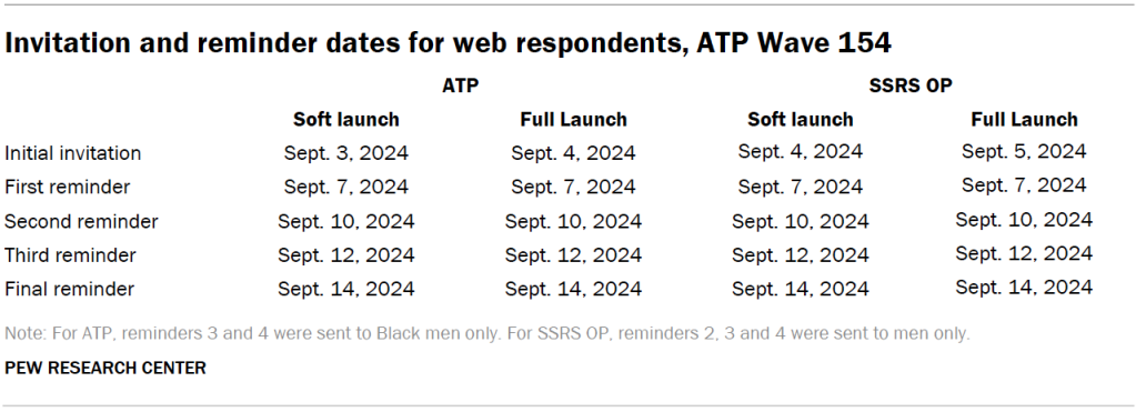 Invitation and reminder dates for web respondents, ATP Wave 154