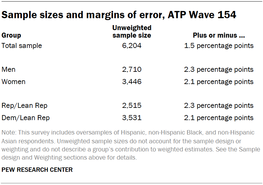 Sample sizes and margins of error, ATP Wave 154