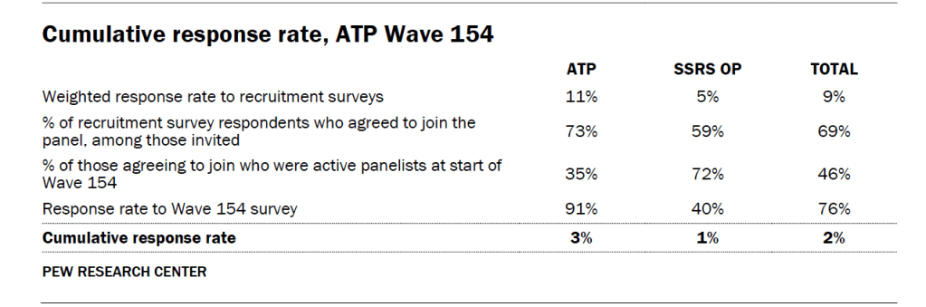 Cumulative response rate, ATP Wave 154