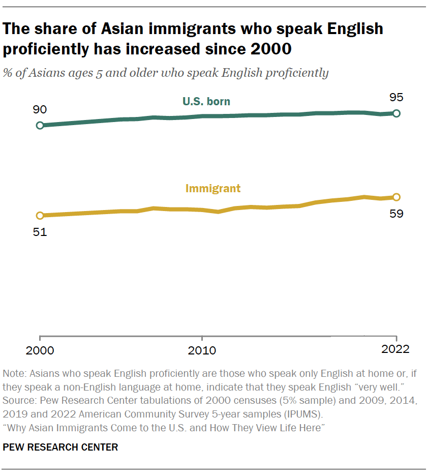 Asian immigrants’ reasons for coming to the US and their experiences ...