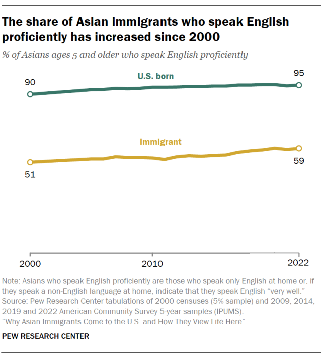 The share of Asian immigrants who speak English proficiently has increased since 2000