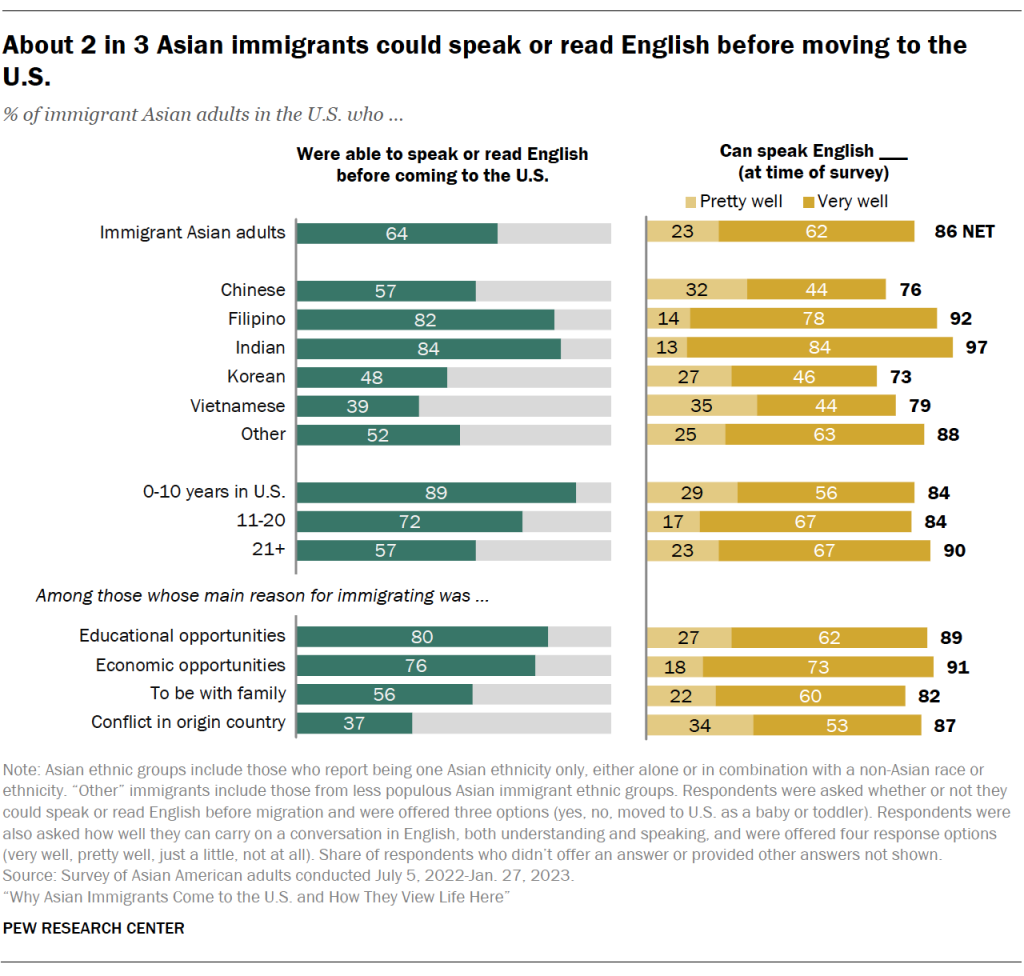 About 2 in 3 Asian immigrants could speak or read English before moving to the U.S.