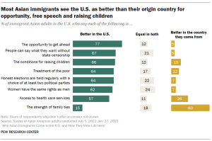 A bar chart showing that Most Asian immigrants see the U.S. as better than their origin country for opportunity, free speech and raising children
